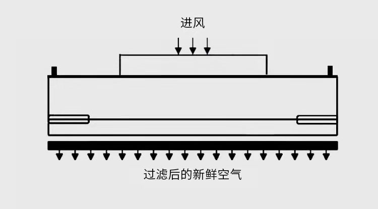 ffu空气净化器工作原理